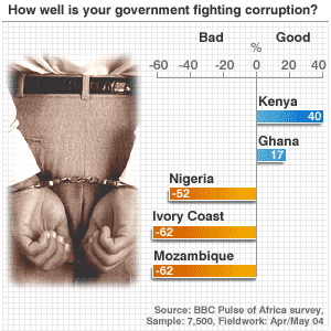 A Nigerian’s public outcry against graft is proportional to distance to dabble in it