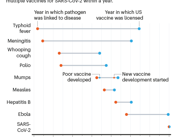 Fast quest for coronavirus vaccines and what it means for other diseases
