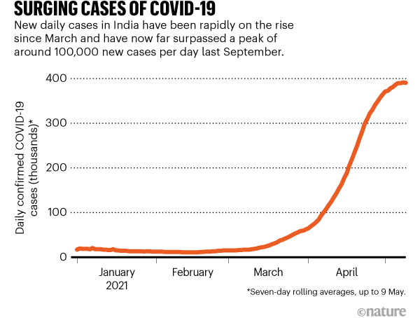 Why it’s going to be hard to rein in the Covid variants on the rampage in India