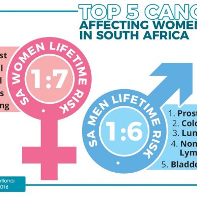 Cancer incidence in South Africa expected to double; it’s still viewed as disease for the elderly and whites