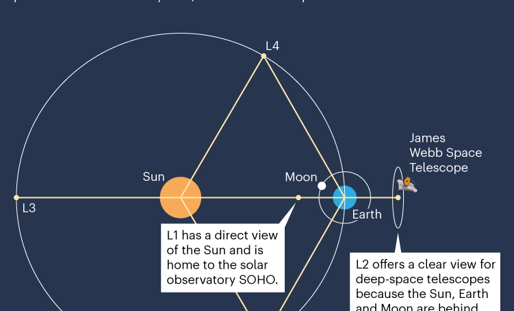 Webb telescope arrives near gravitationally special Langrange Two spot for premier view of Universe
