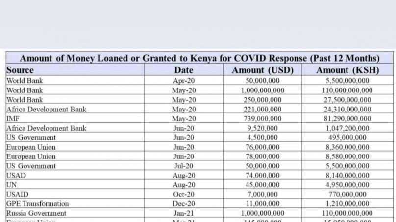 Seven months to retirement lenders accuse Kenya president’s kith and kin of embezzling $6.4 billion Covid funds