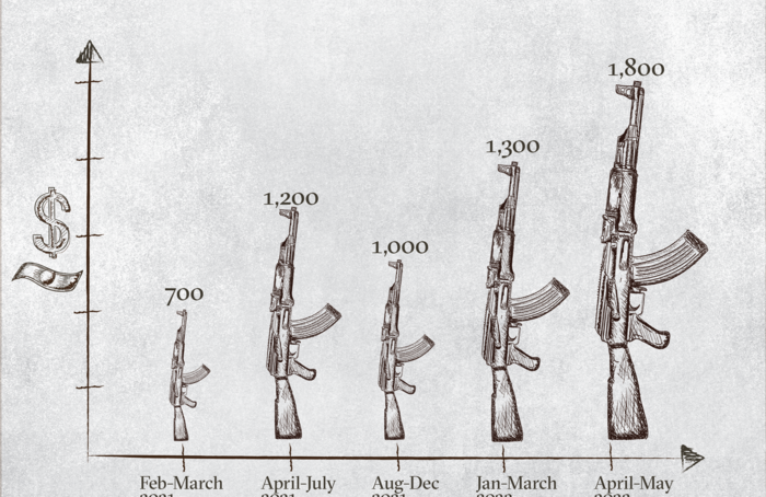 ‘Selecting’ Somalia president: Gun prices soar in a country where your only protection is the number of weapons you own