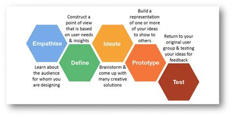 Design thinking: A powerful methodology for projects, but NOT thinking about design!