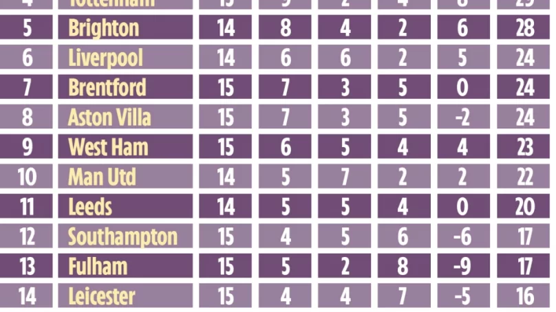 New table based on expected goals predicts Man City will retain Premier League title