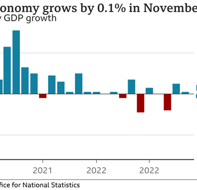 Britain’s Office for National Statistics says pubs, restaurant spurred economic growth in November
