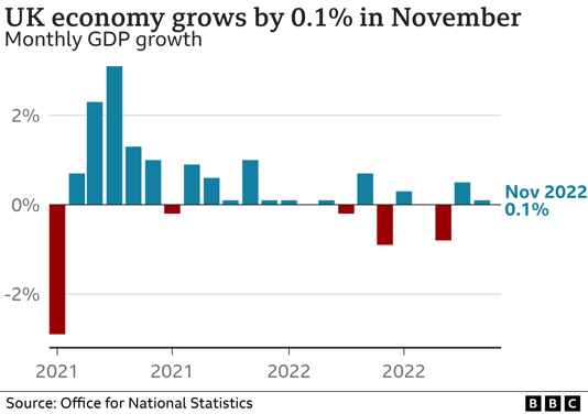 Britain’s Office for National Statistics says pubs, restaurant spurred economic growth in November