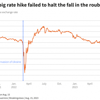 Russia’s jumbo rate hike leaves Putin in hot water as the rouble plunges against the dollar