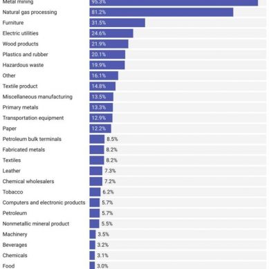 Big profits, big pollution: study finds top-earning companies release the most toxic waste