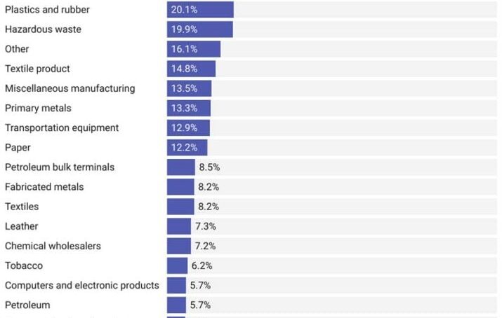 Big profits, big pollution: study finds top-earning companies release the most toxic waste