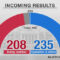 Vote weight: Lawsuits filed to nullify Japan general election over voter disparities