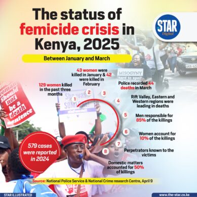 Trust no more: At least one woman in 18-35 age bracket is murdered daily in Kenya as femicide numbers soar