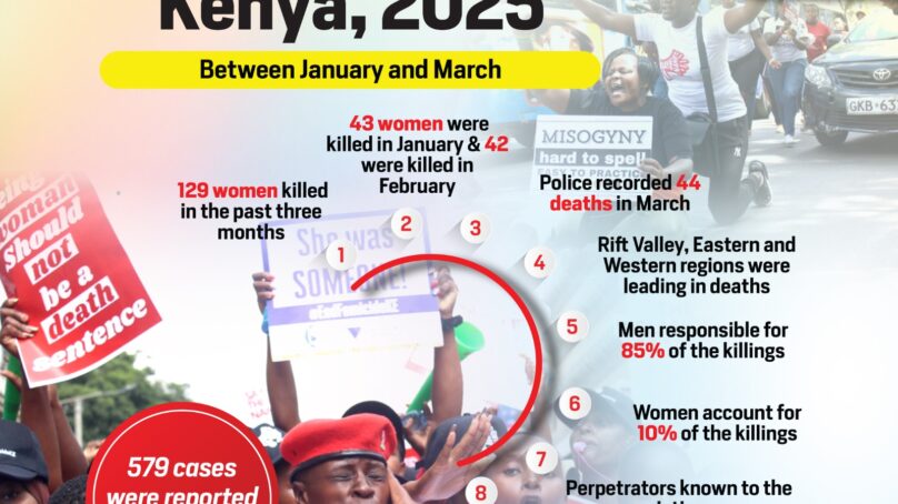 Trust no more: At least one woman in 18-35 age bracket is murdered daily in Kenya as femicide numbers soar