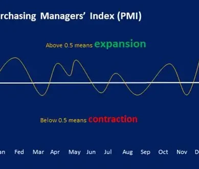 Kenya’s Purchasing Managers Index shows despite inflation spike in June, investors are confident about post-Middle East oil economic crisis outlook