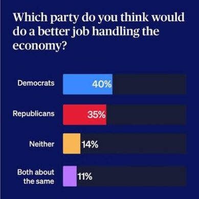 Poll finds voters favour Democrats over Republicans on economy for 1st time in decade