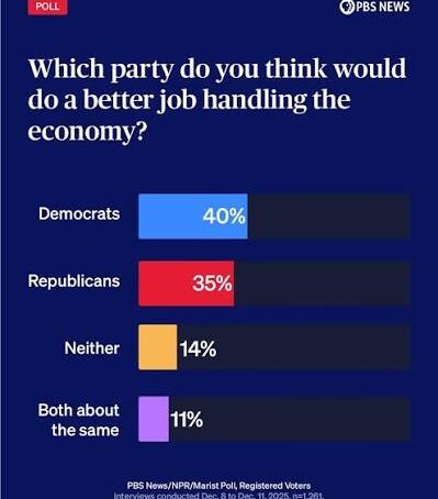 Poll finds voters favour Democrats over Republicans on economy for 1st time in decade