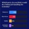 Poll finds voters favour Democrats over Republicans on economy for 1st time in decade